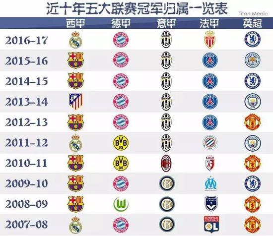 仅丢5球